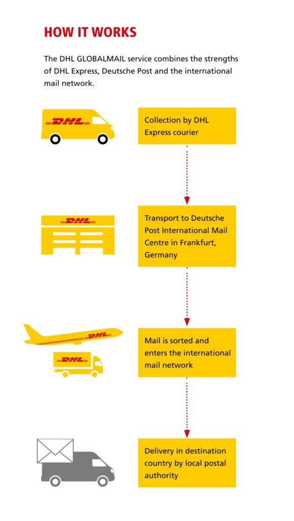 totaal buffet Nog steeds Internationaal verzenden met DHL GLOBALMAIL (Deutsche Post Intern.)
