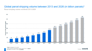 E-commerce parcel volume - state of returns in 2022